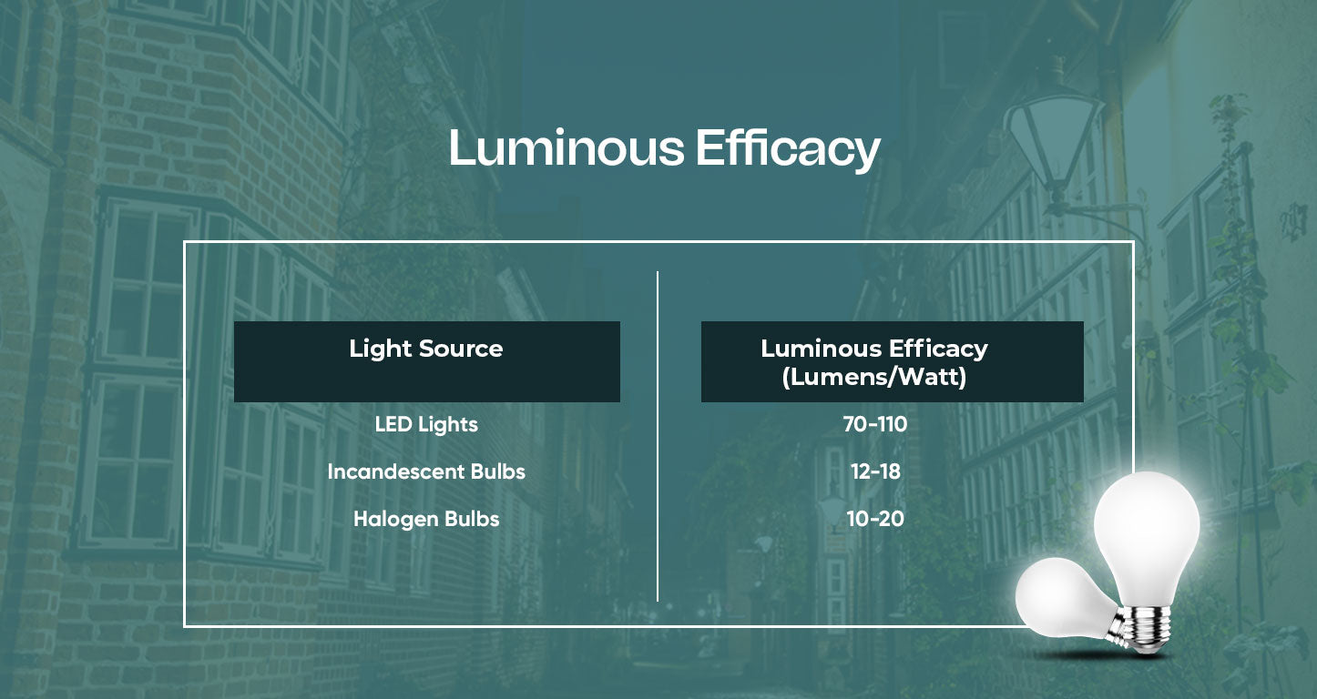 Converting Lumens to Watts - Go with the apt LED bulb