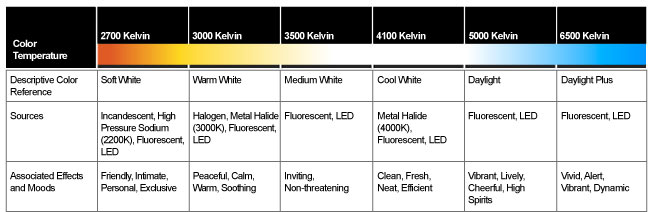 Explaining the different color temperatures in lamps