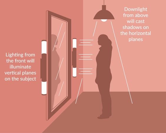 Infographic showing the difference between downlighting that creates shadows on horizontal places versus wall-mounted front lighting that illuminates vertical places