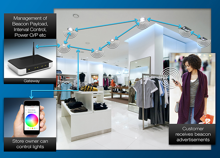 An infographic showing how an IOT lighting system works, allowing customers to receive smartphone notifications about sales and products as they move through a store