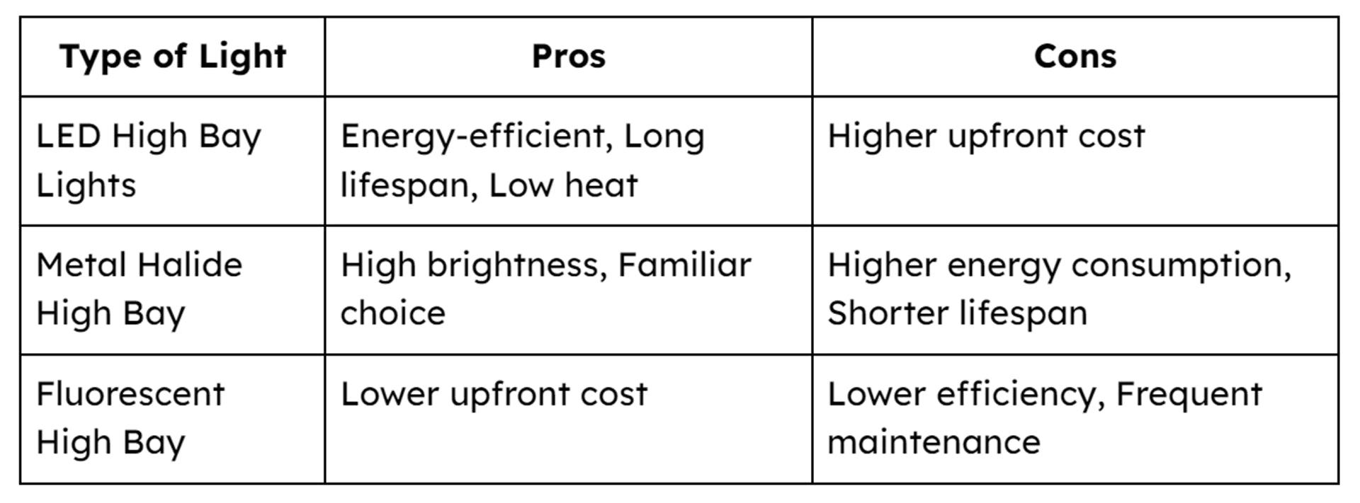 high bay lights chart